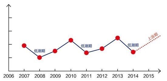 燕窝价格波动周期解析：更佳进货时机与全年价格走势分析