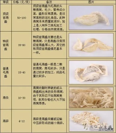 葫芦岛燕窝市场探秘：各大商家价格对比与购买指南