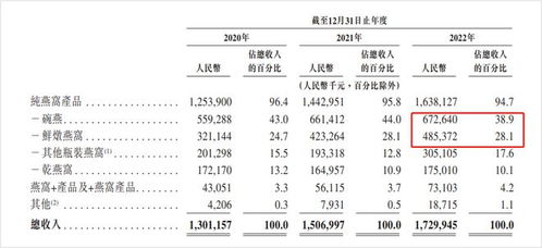 燕窝什么时候能上市卖了：上市时间、流行起源及产量高峰期解析