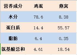 燕窝与哪些食物的营养价值相当：全面对比分析