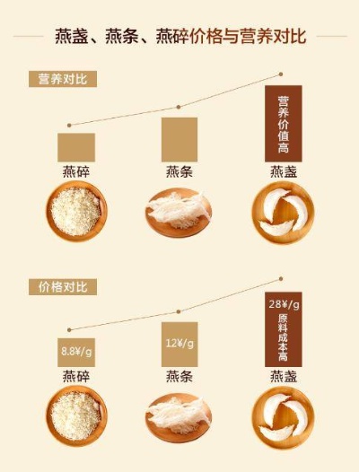 即食燕窝与传统燕窝的全面对比：成分、营养、保存及食用方法解析