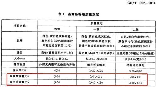 燕窝配料主要看什么成分含量：含量高低决定品质优劣