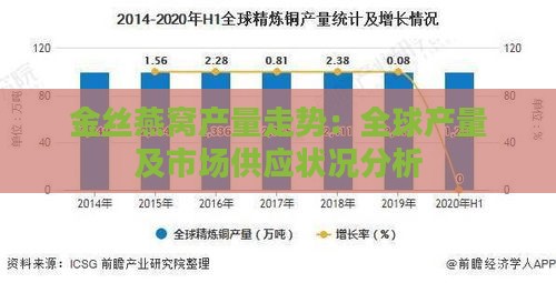 金丝燕窝产量走势：全球产量及市场供应状况分析