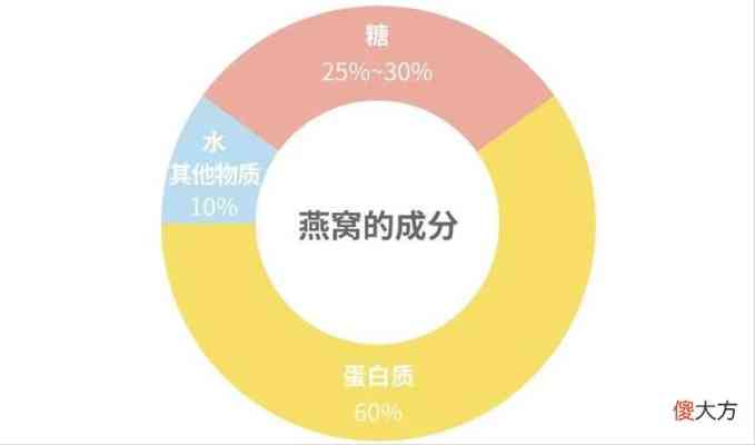 深度解析：燕窝粉标含义、作用及其在燕窝选购中的应用