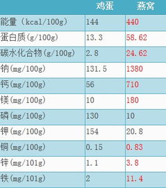 全面解析燕窝：特点、卖点、营养价值与选购指南