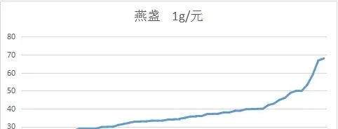 揭秘燕窝市场周期：淡旺季时间节点与消费趋势分析