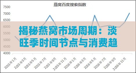 揭秘燕窝市场周期：淡旺季时间节点与消费趋势分析