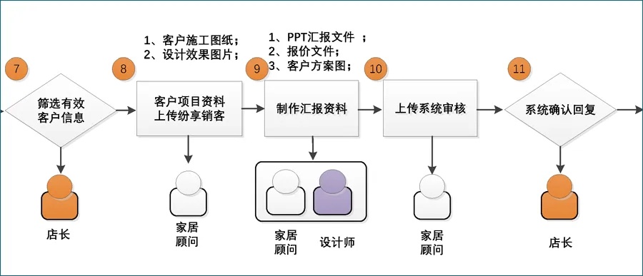 燕窝销售全攻略：从选购、加工到营销配送的完整流程指南