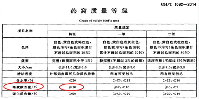 燕窝pn1是什么意思，s级p级r1sa2规格含义解析