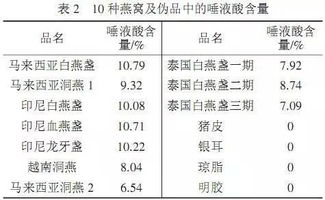 燕窝对肾脏健康的益处及潜在影响：全面解析其营养成分与作用机制