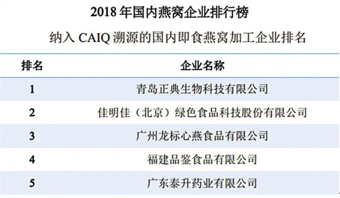 探究已加工燕窝知名及商标：了解市场热门产品与认证标准