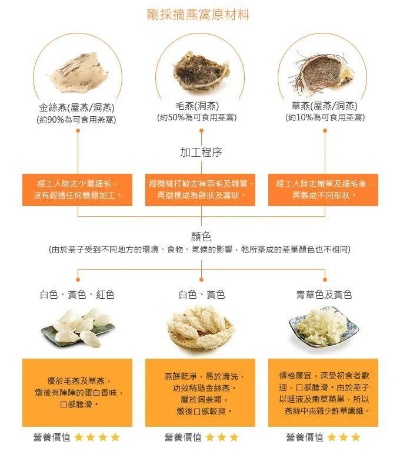 深度解析：燕窝加工与天然燕窝的全方位对比与选购指南