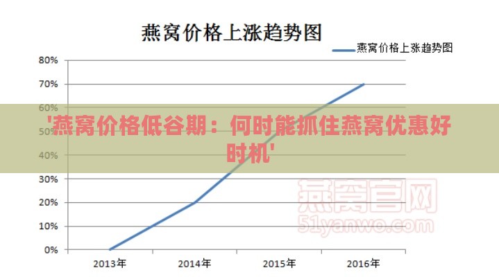 '燕窝价格低谷期：何时能抓住燕窝优惠好时机'