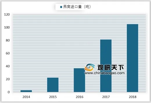 燕窝进口趋势分析：近年来大量进口时间节点与增长概况解读