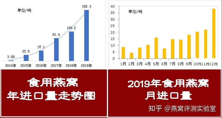 燕窝进口趋势分析：近年来大量进口时间节点与增长概况解读