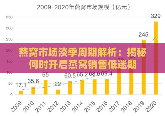 燕窝市场淡季周期解析：揭秘何时开启燕窝销售低迷期