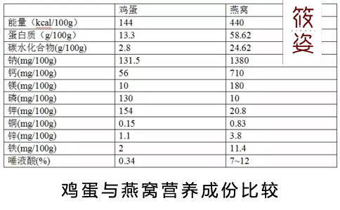 燕窝的营养指标是什么呢怎么看其正常与否？