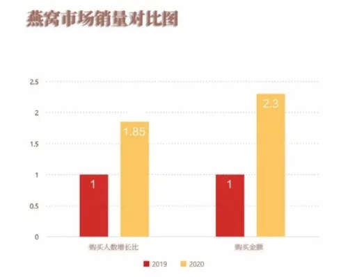 '燕窝销售：聚焦最热门经营范围，打造畅销产品策略'