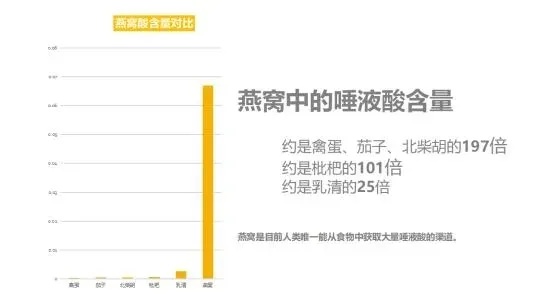 燕窝的成分分析：揭开其营养价值与保健功效的奥秘