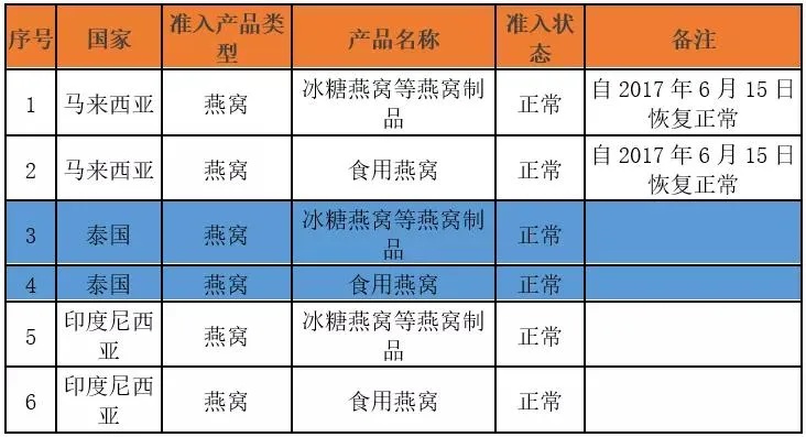 燕窝进口合规指南：全面解析准入名单及审查流程