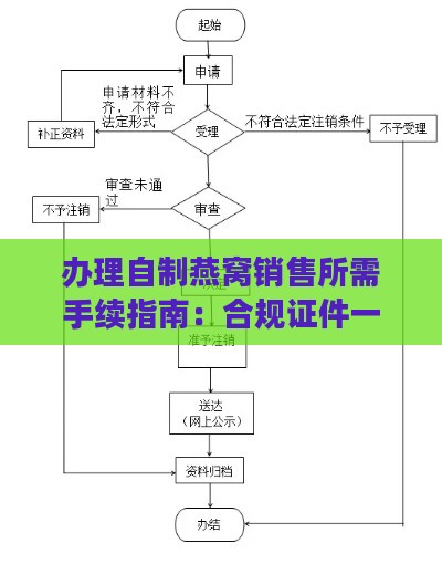 办理自制燕窝销售所需手续指南：合规证件一览与办理流程详解