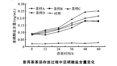 '探究燕窝干湿比例对品质与保存影响的分析'