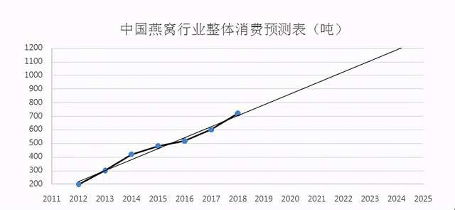 揭秘燕窝来源：产量真相及市场供需分析