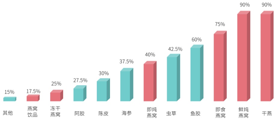 如何精准定位燕窝产品分类以提升市场销量：聚焦热门零售类目