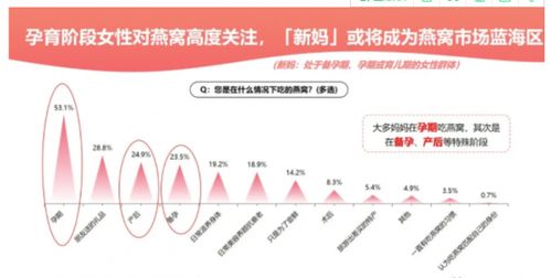 燕窝零售：如何选择更佳电商类目以提升市场竞争力与销量