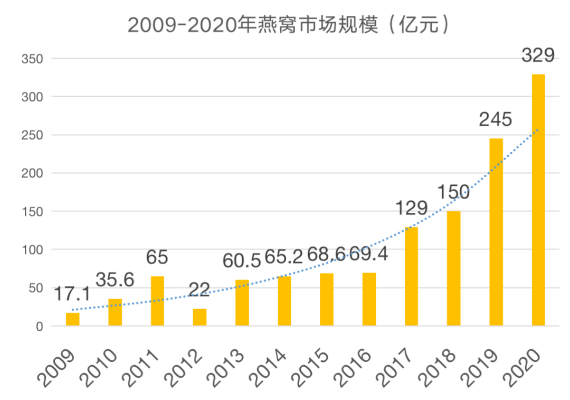 燕窝销售归类：揭秘燕窝产品在滋补品行业的市场定位与发展趋势