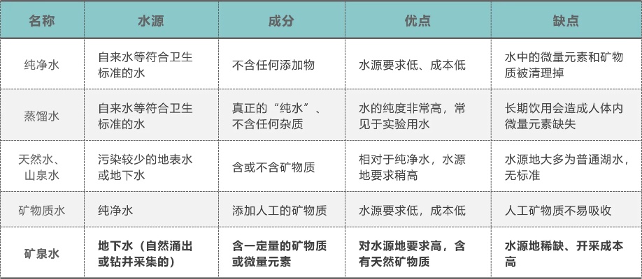 炖燕窝时如何选择水：纯净水、矿泉水还是其他水源对比分析