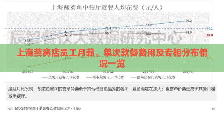 上海燕窝店员工月薪、单次就餐费用及专柜分布情况一览