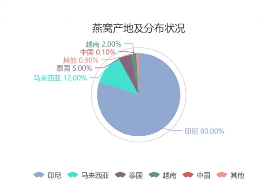 全球金丝燕窝产地探秘：涵盖顶级品质与特色产区一览