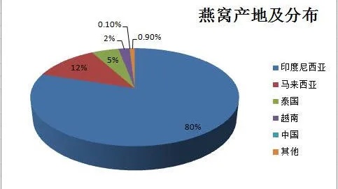 金丝燕窝产量及市场供需分析：东南亚与越南产量稳步增长