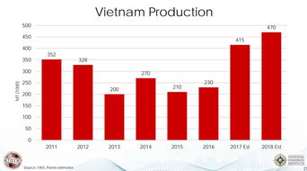 金丝燕窝产量及市场供需分析：东南亚与越南产量稳步增长