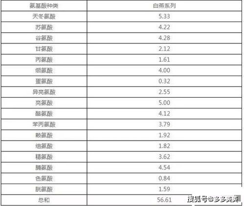 燕窝里面的成分及含量表详解