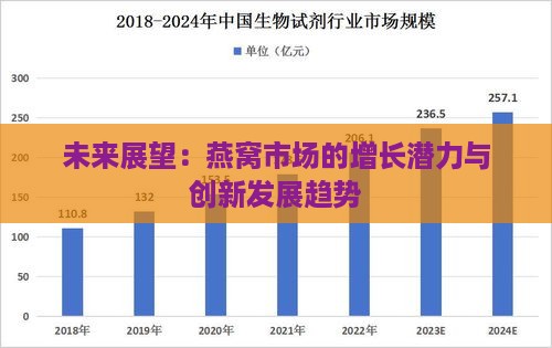 未来展望：燕窝市场的增长潜力与创新发展趋势