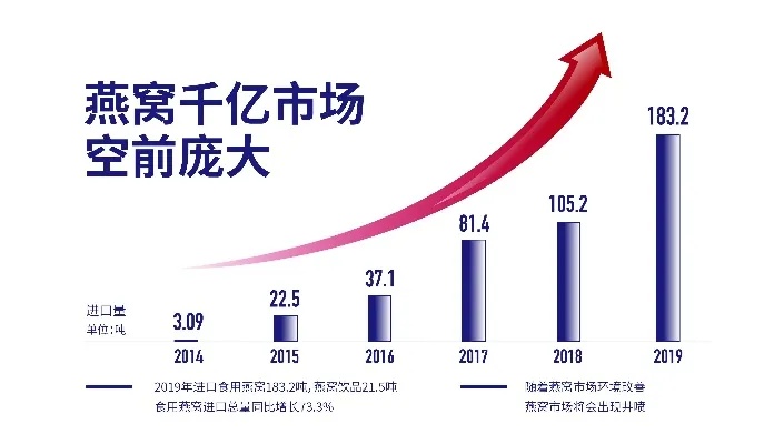 进口燕窝的价格趋势分析与预测