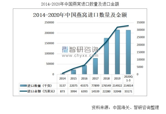 进口燕窝的价格趋势分析与预测