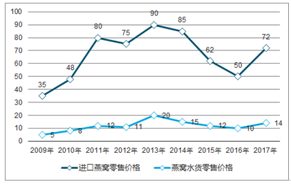 进口燕窝的价格趋势分析与预测