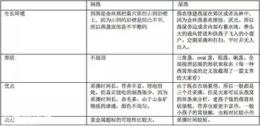 燕窝储存全攻略：详解存放位置、温度与湿度，确保营养不流失