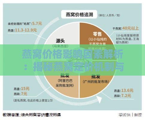 燕窝价格影响因素解析：揭秘燕窝定价机制与选购指南