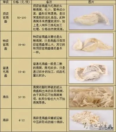 燕窝价格一览：不同等级、与市场行情全面查询指南