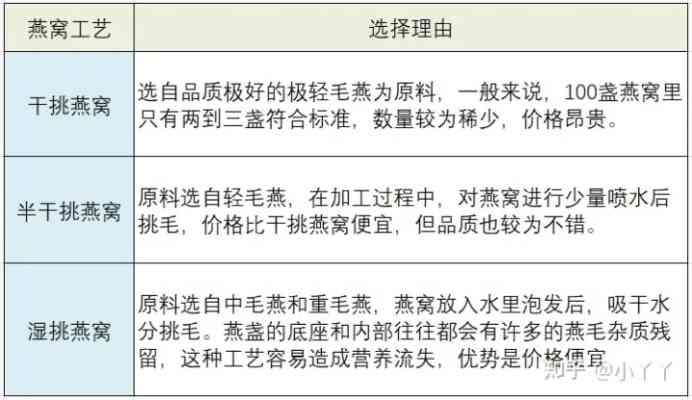 2023年燕窝大比拼：全面解析各质量、价格与口碑，助您精准选购