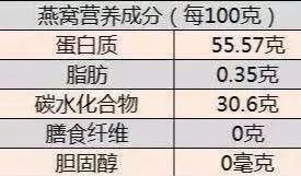 一盏燕窝的营养价值相当于多少及其具体含量分析