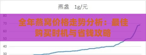 全年燕窝价格走势分析：更佳购买时机与省钱攻略