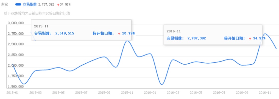 全年燕窝价格走势分析：更佳购买时机与省钱攻略