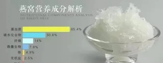 '揭秘燕窝高昂价格背后的珍贵成分与稀缺性'