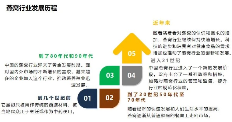 探究燕窝行业分类：五行属性解析与市场发展趋势综述