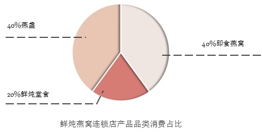 揭秘燕窝市场现状：真假燕窝鉴别与消费者指南